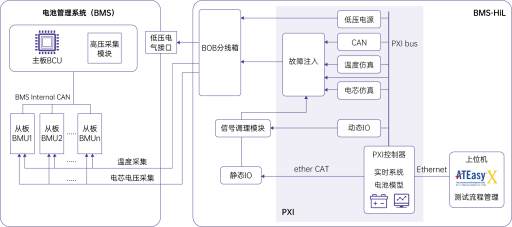 BMS HiL测试系统构成