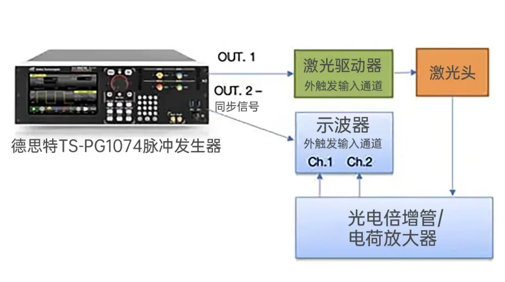 高级研究