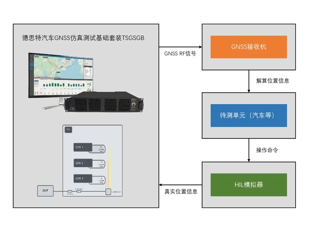 汽车GNSS仿真测试基础套装