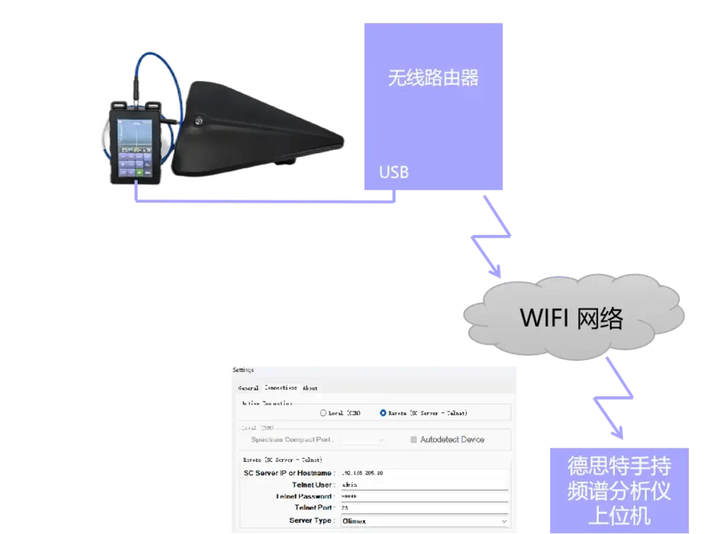 无人机机载频谱监测方案