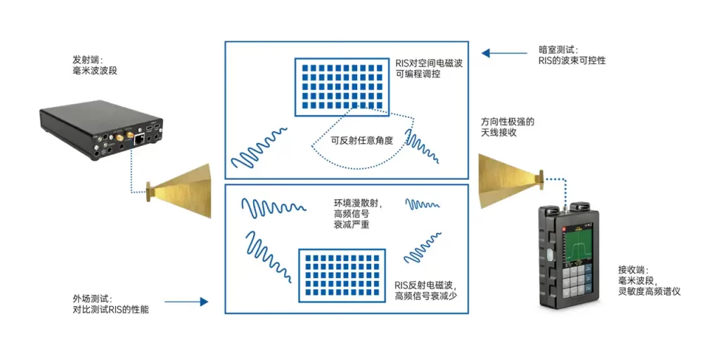 毫米波 RIS 测试方案原理图