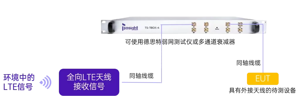现网测试-方案1
