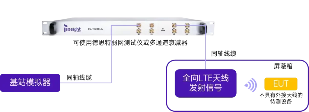 现网测试-方案4