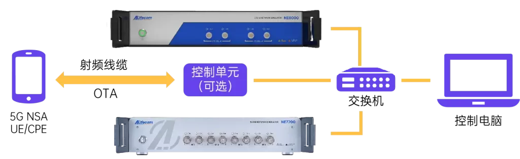 5G-NSA方案