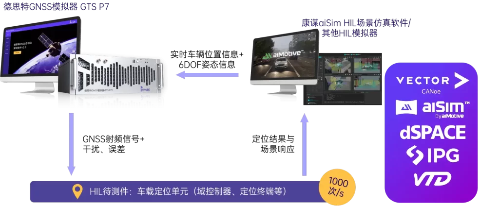 GNSS模拟器与场景仿真软件打通