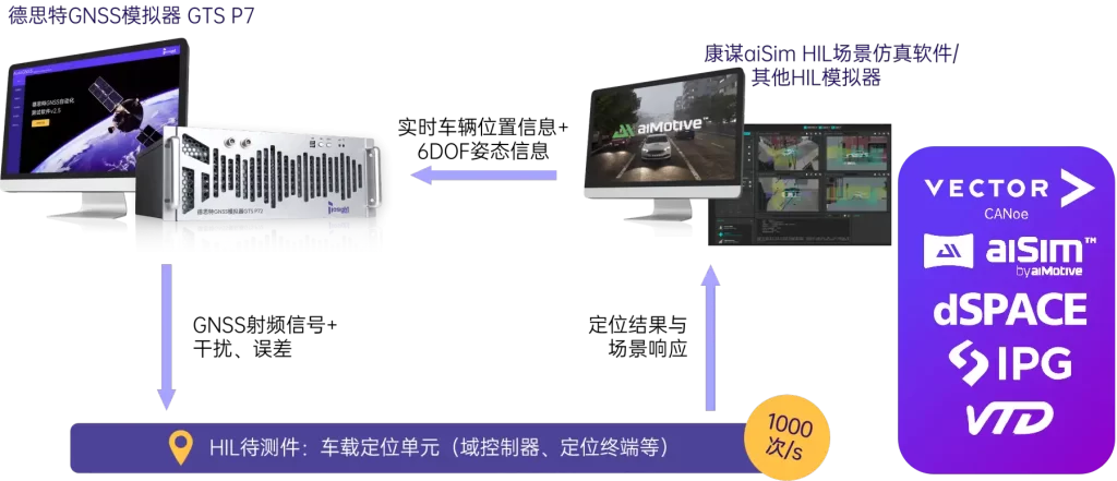 GNSS模拟器与场景仿真软件打通