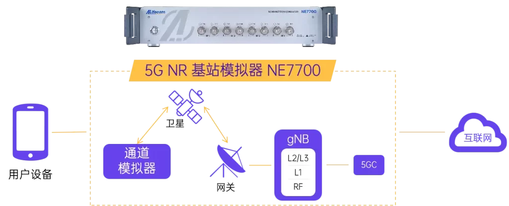 NR-NTN终端验证