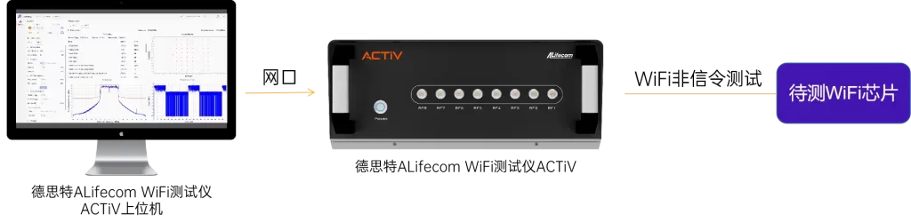 ACTiV - WiFi终端测试