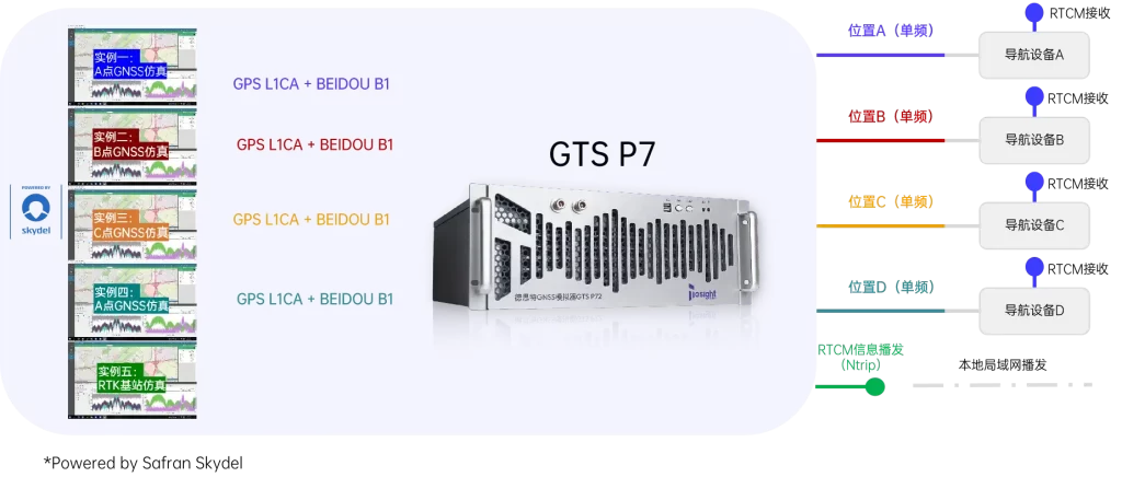 德思特GNSS模拟器 GTS P7 具备多实例功能