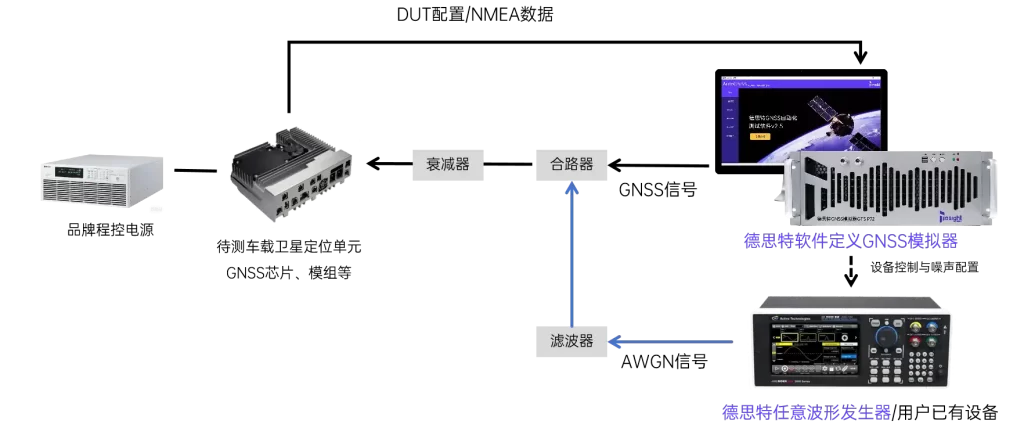 德思特GNSS模拟器 GTS P7 符合GB/T 45086 6.1.3.3 射频信号协调部分的测试方案