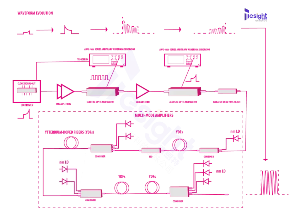 AWG 突发模式激光器方案结构图