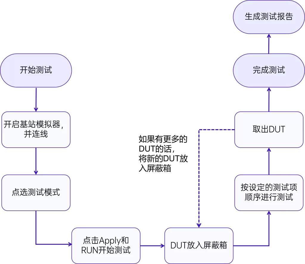 通信终端信令测试-架构图