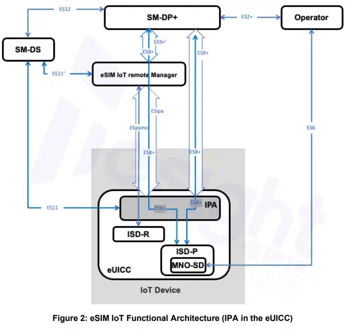 eSIM IoT -2