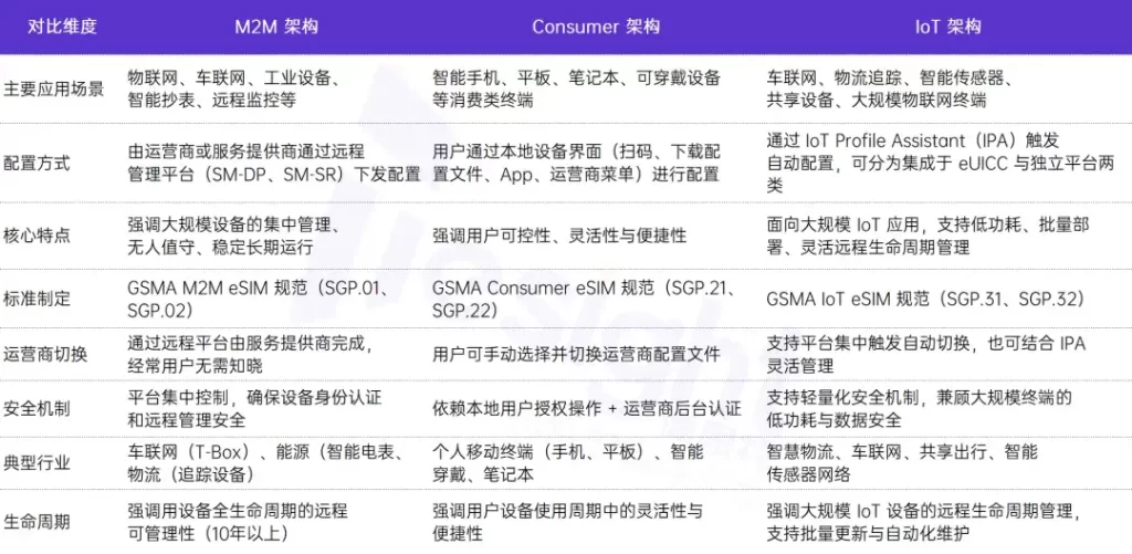 eSIM 三架构对比