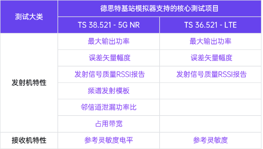 射频一致性测试-测试项