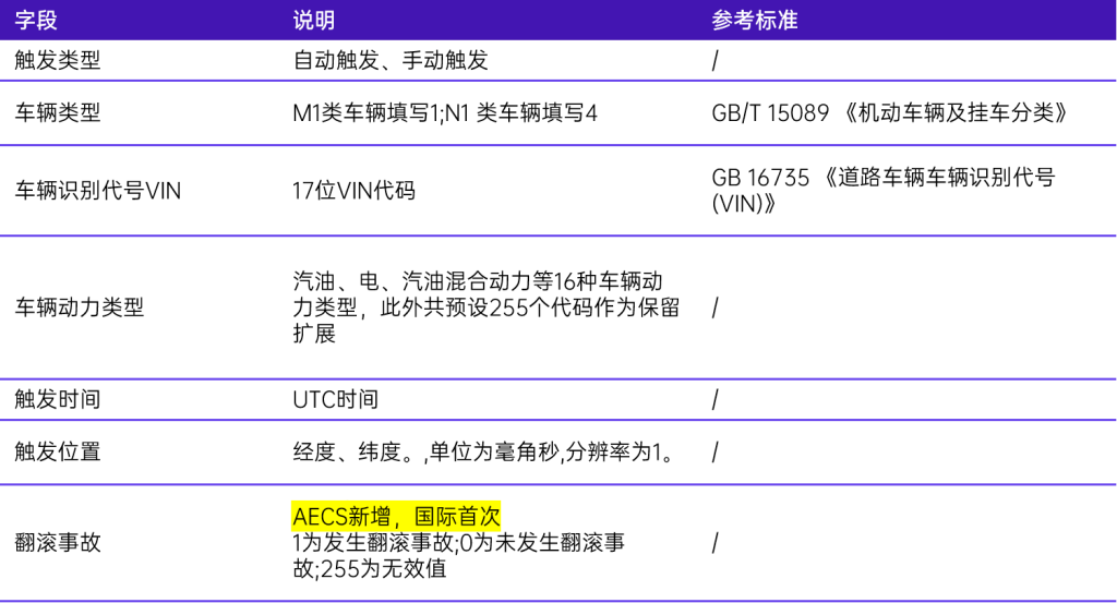 AECS 最小数据集字段说明