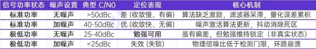GNSS 高斯噪声对定位效果的影响