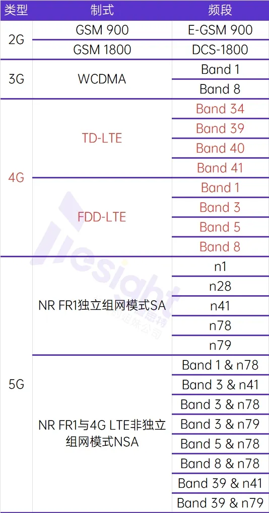 GB/T 43187 终端支持频段
