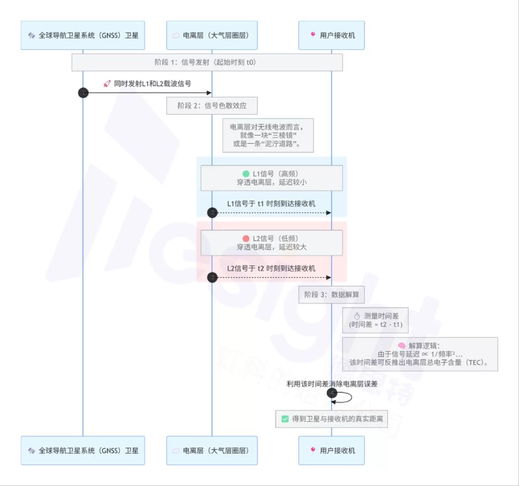 双频/多频测量法流程示意图