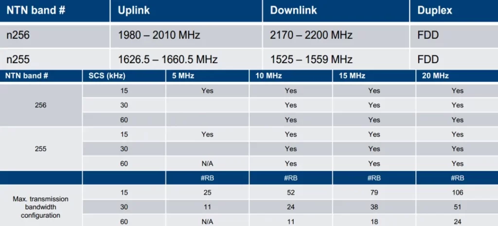 3GPP Rel-17 定义的NTN频段