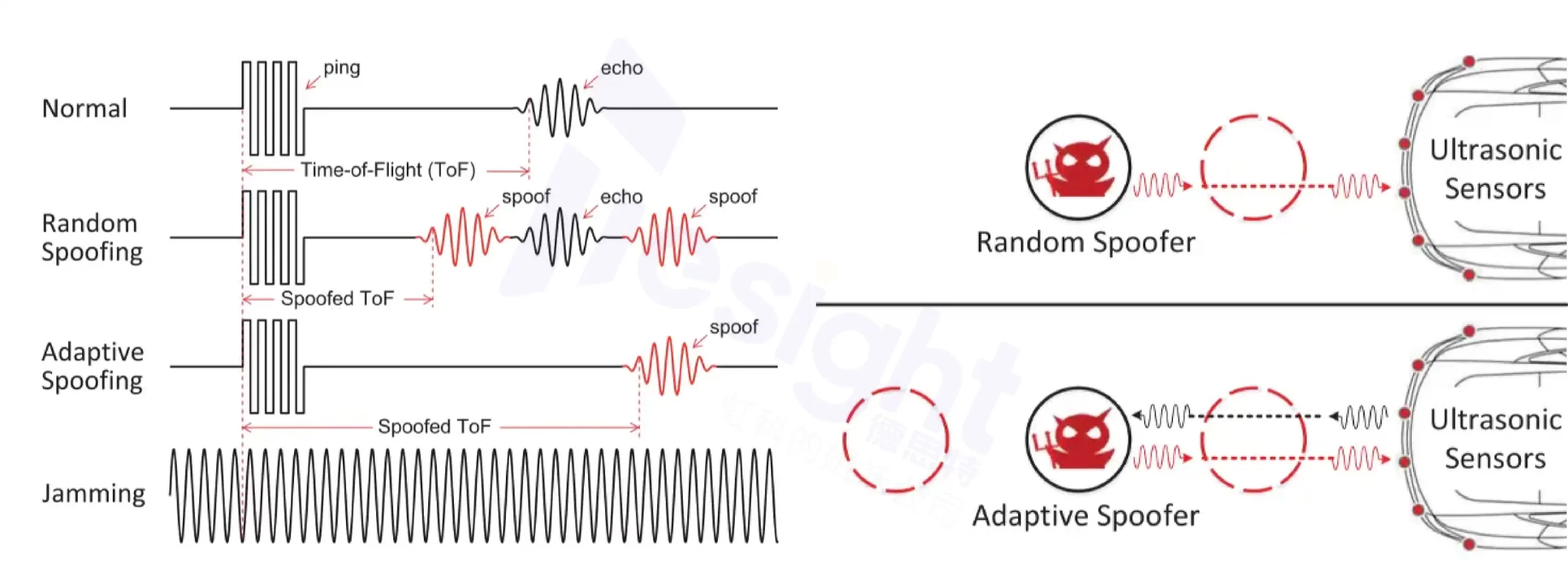 超声传感器面临的欺骗示意图