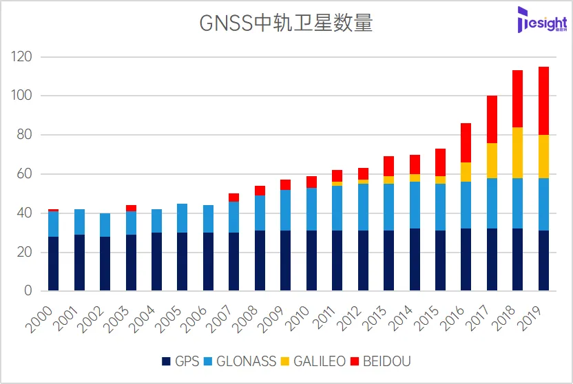 GNSS技术发展