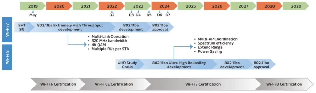 Wi-Fi 7 和 Wi-Fi 8技术路线对比
