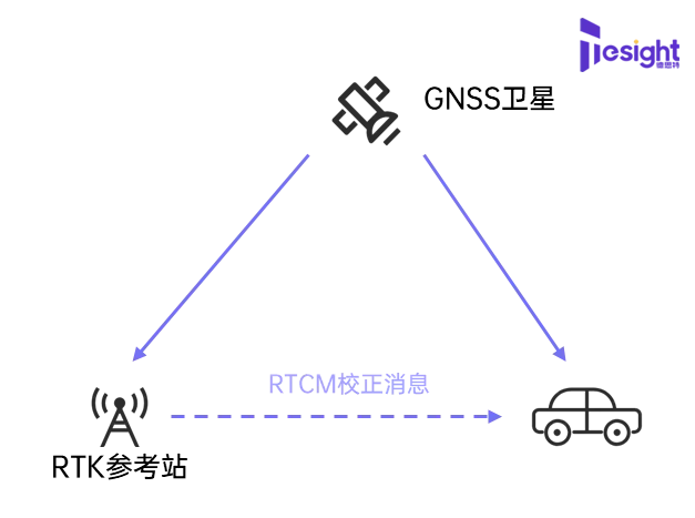RTK技术