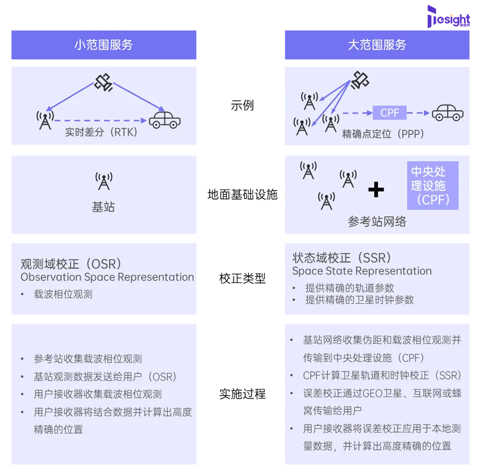 RTK技术和PPP技术对比
