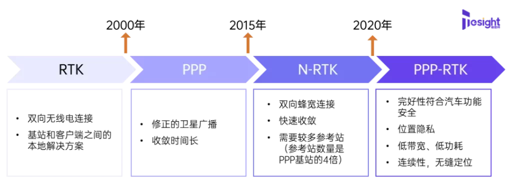 PPP-RTK技术1