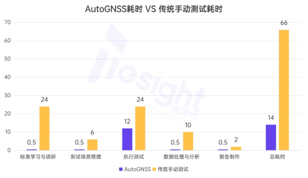 AutoGNSS耗时VS传统手动测试耗时对比图