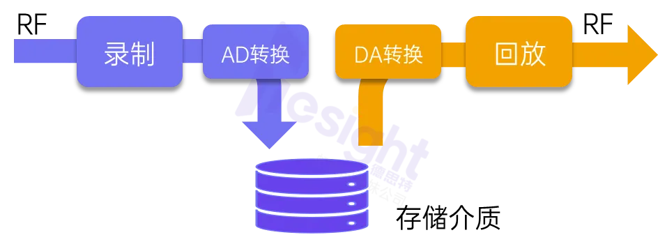 GNSS录制&回放技术原理图