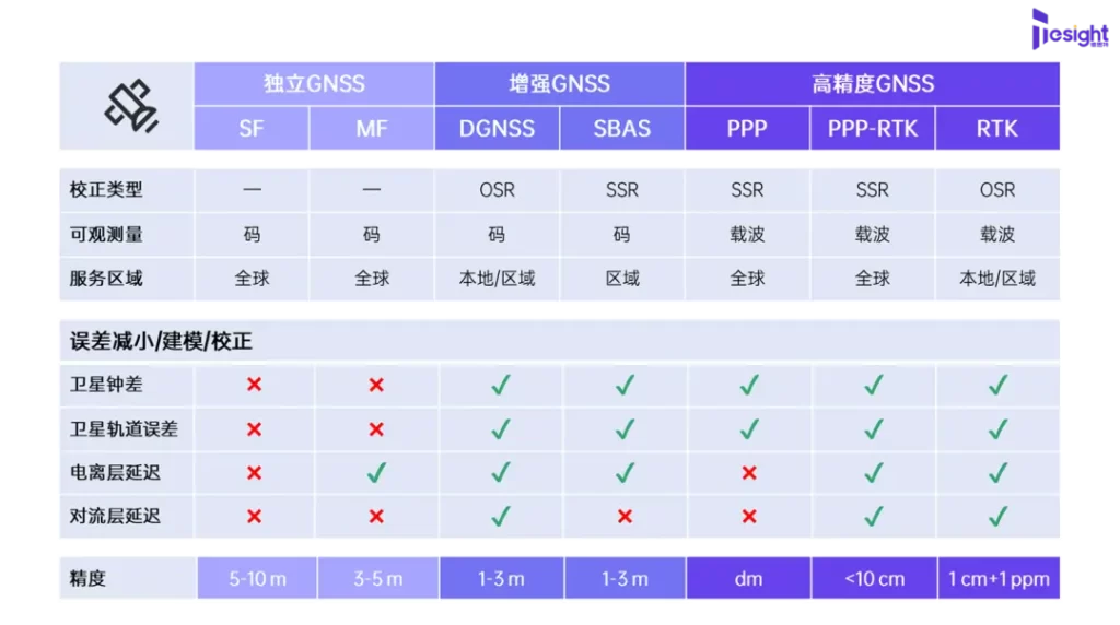 PPP-RTK技术3