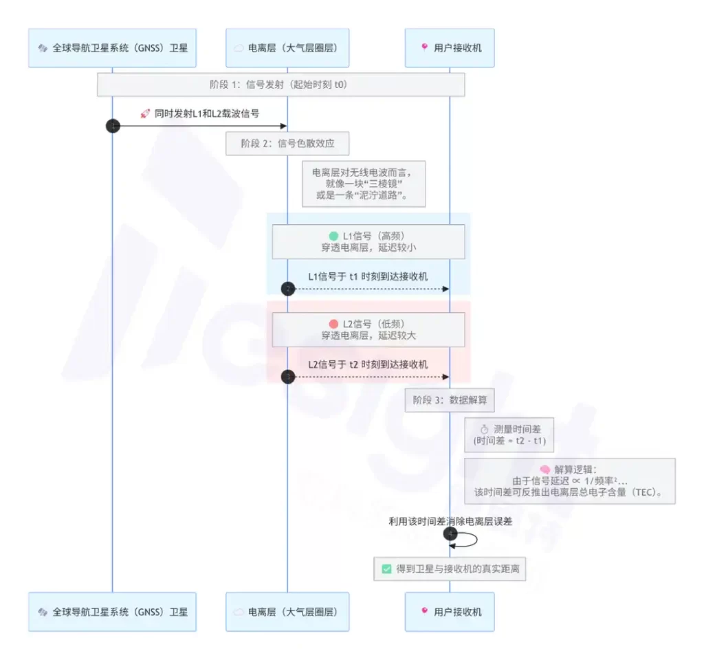 GNSS 双频/多频测量法流程示意图
