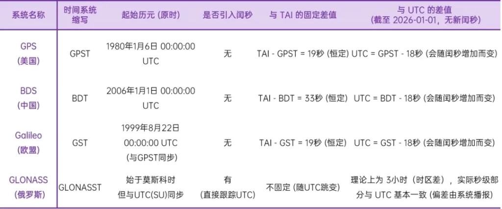 GNSS 时间体系四大导航系统时间对比表