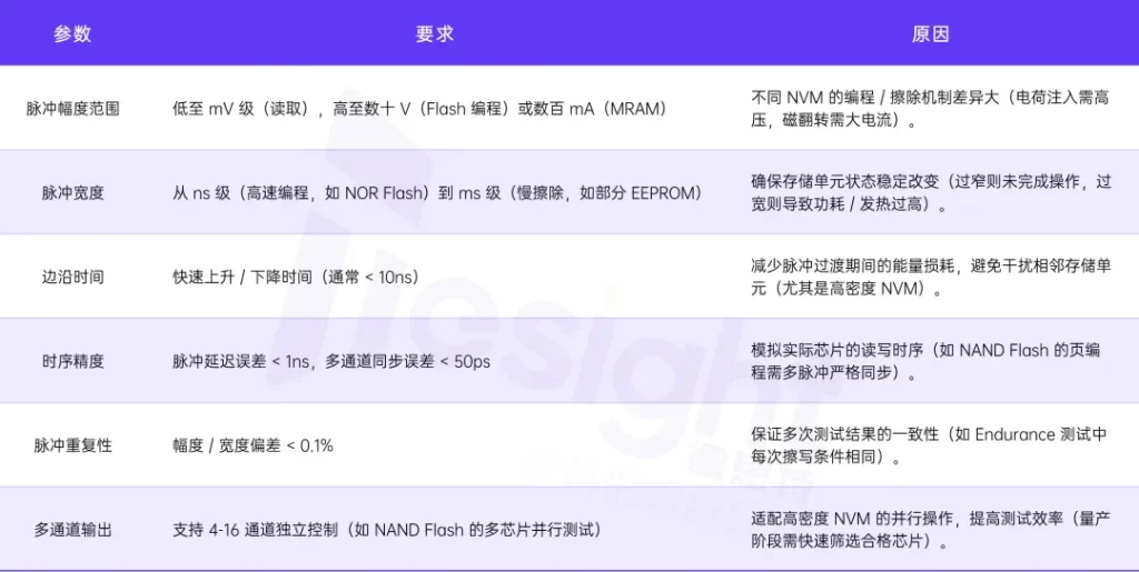 AI AWG RRAM 性能要求