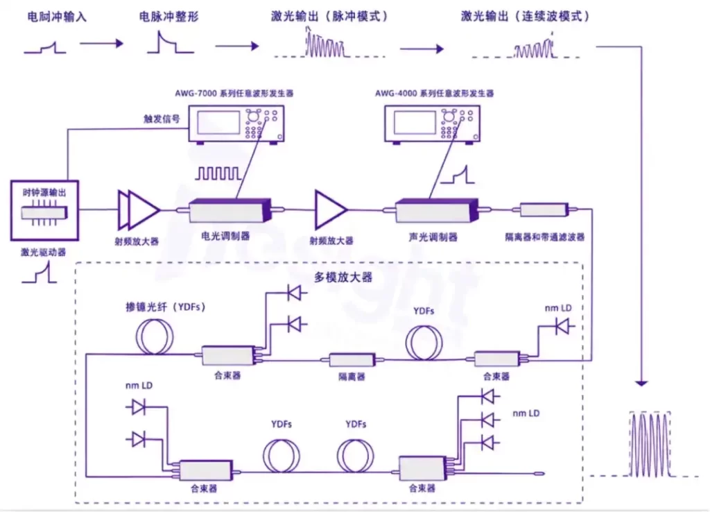 AI-AWG-巴塞罗那-高能激光预补偿