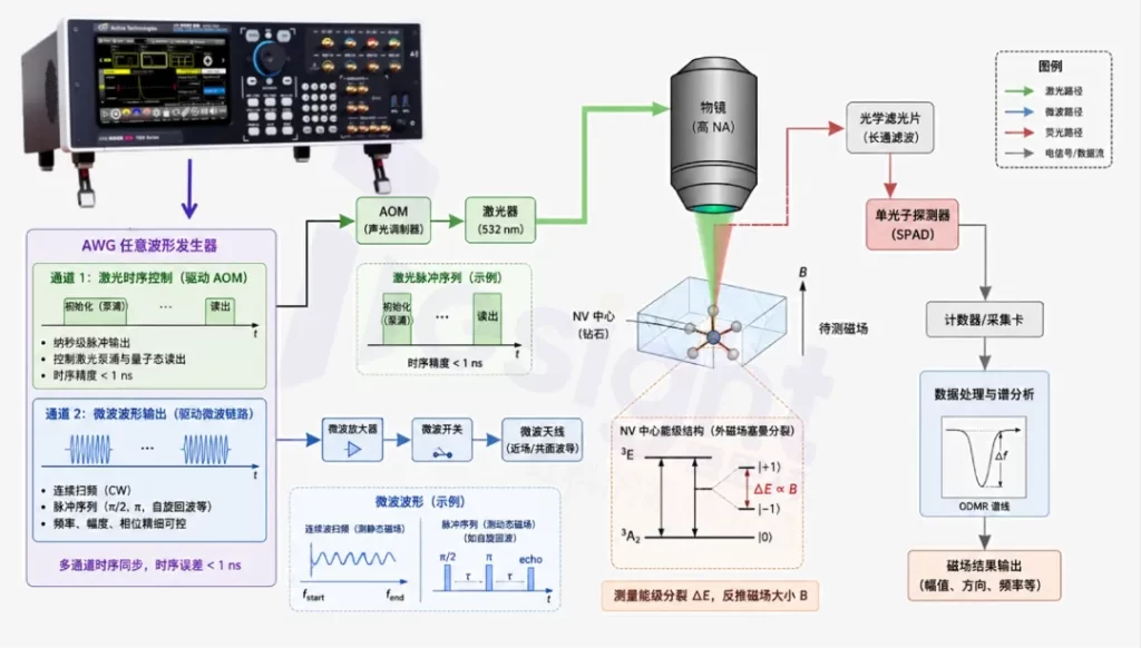 AI-AWG-斯图加特-NV中心量子磁强计