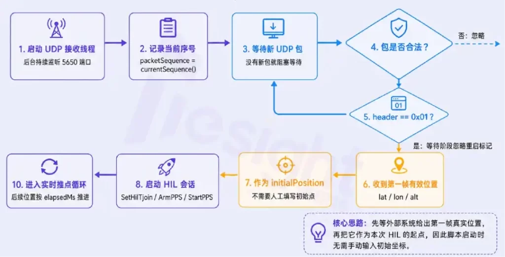 GNSS HIL QA -hil启动时间对齐