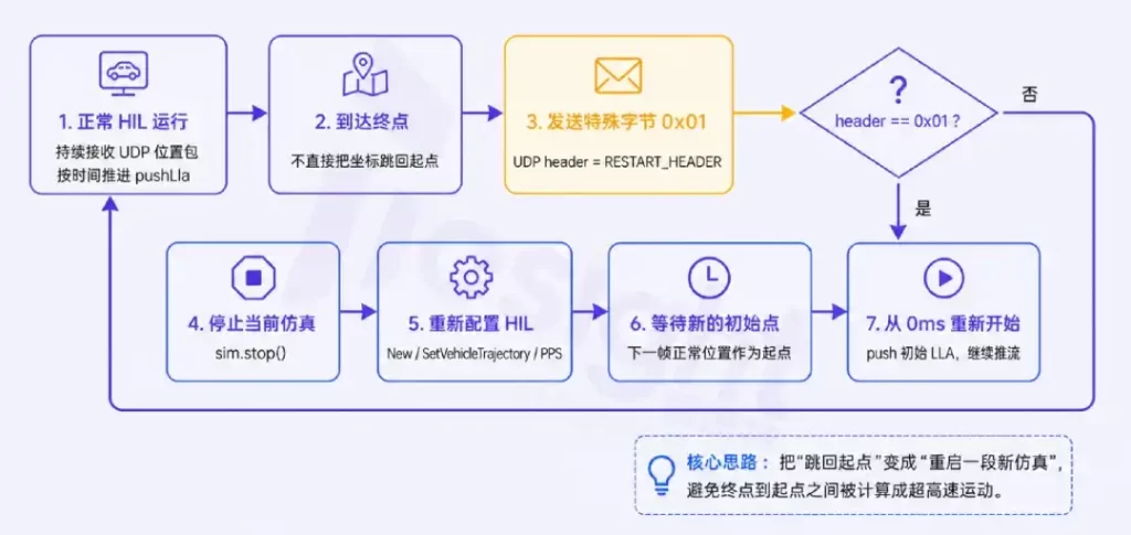 GNSS HIL QA -轨迹循环
