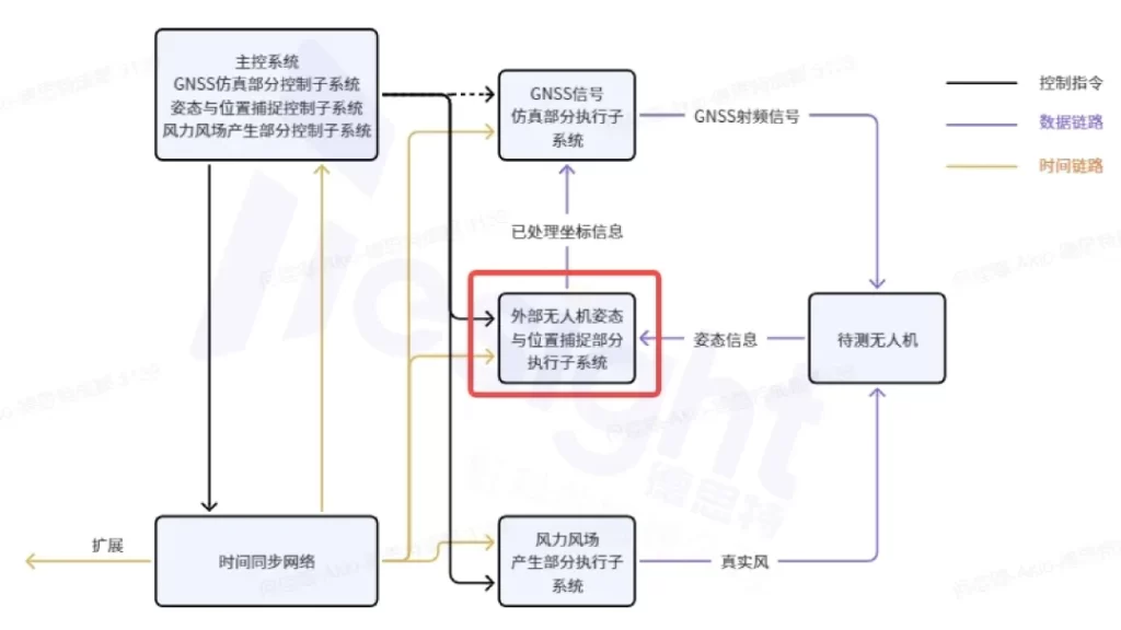 eVTOL-indoor hil 提供精准坐标