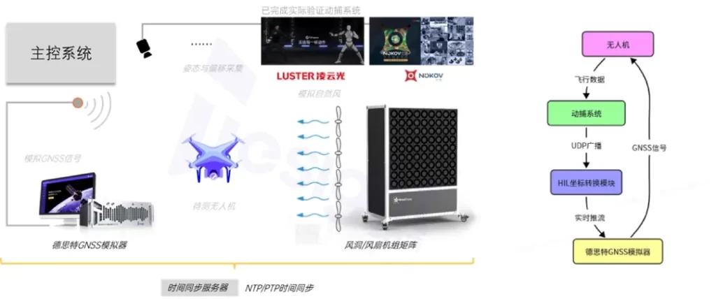 eVTOL-indoor hil 技术方案流程图