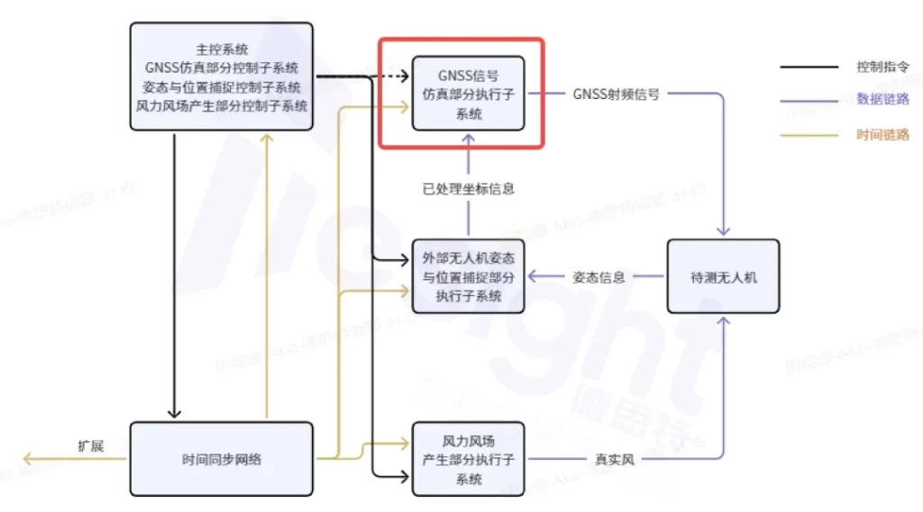 eVTOL-indoor hil 生成信号