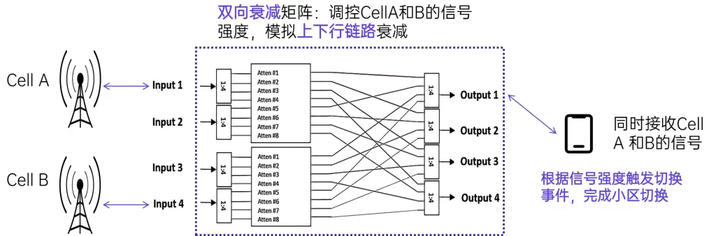 Handover测试拓扑图