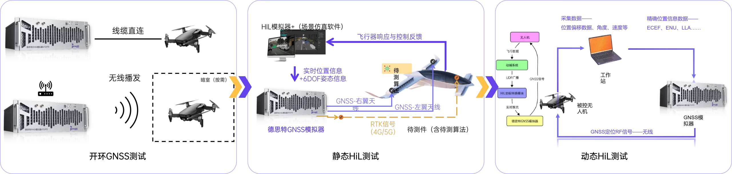 eVTOL GNSS HiL 测试三阶段测试体系