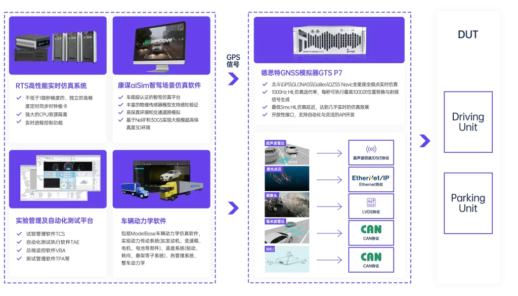 德思特-康谋-经纬恒润联合demo