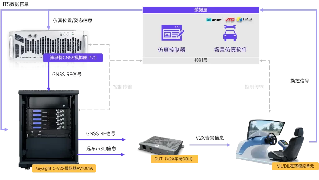 德思特GNSS模拟器基于Keysight C-V2X模拟器的HIL仿真测试方案