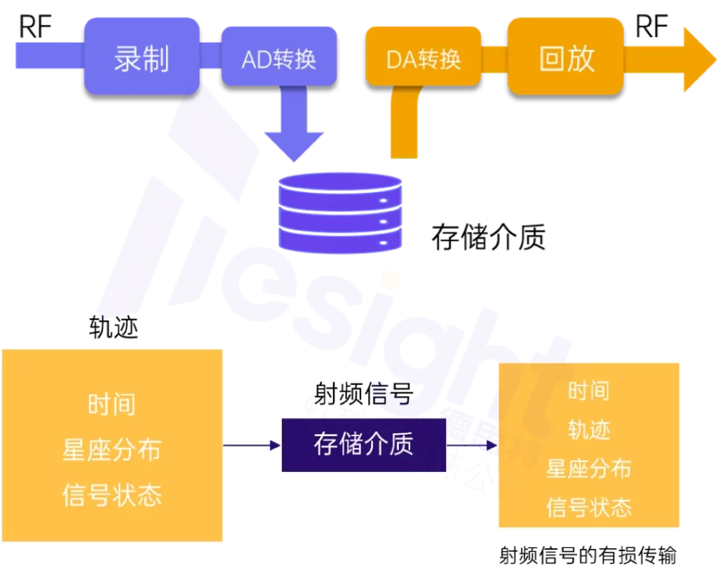 IQ / RF 录制回放方法示意图