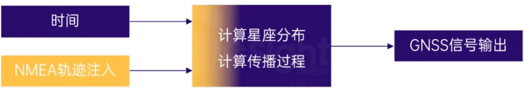 传统 NMEA 回放方法示意图