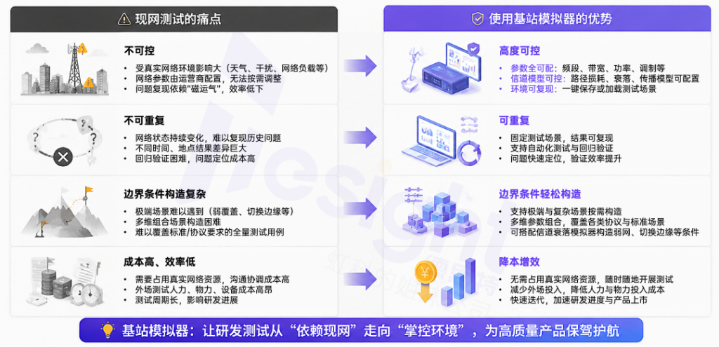 基站模拟器测试的重要性